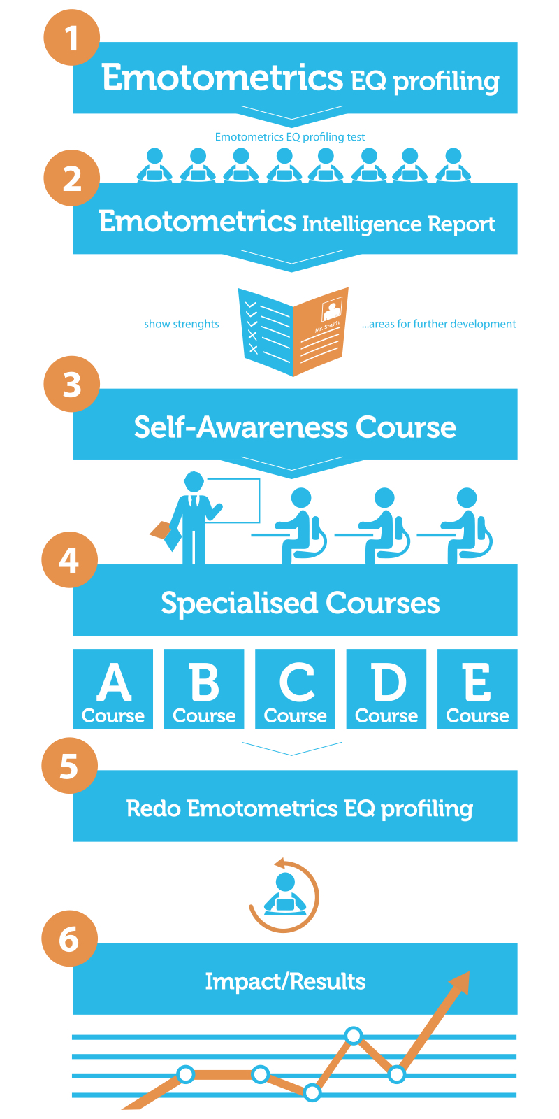 Diagnosing EQ Training Needs Workflow